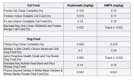 Glyphosate-testing