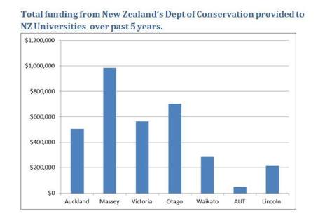 docs funding for universities