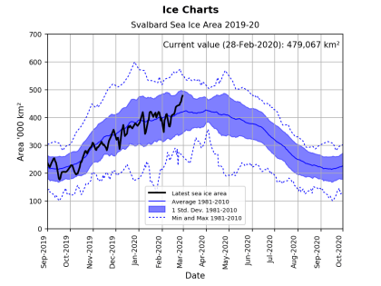 Svalbard ice extent 2020 Feb 28 graph_NIS