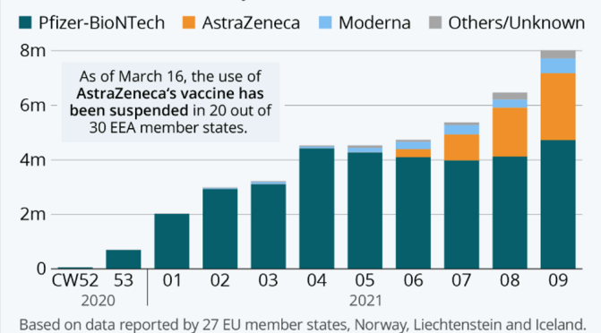 AstraZeneca Suspension Sets Back Europe’s Vaccine Rollout
